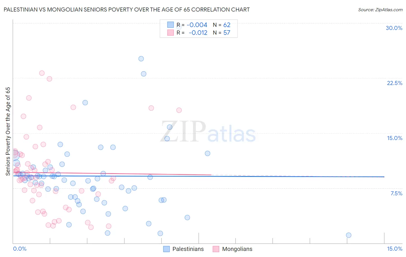 Palestinian vs Mongolian Seniors Poverty Over the Age of 65