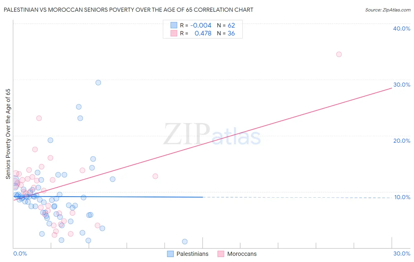 Palestinian vs Moroccan Seniors Poverty Over the Age of 65