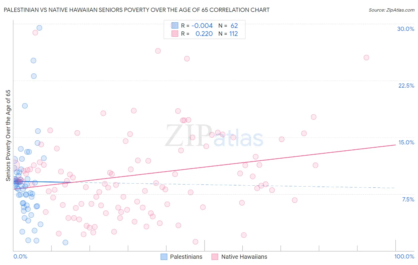 Palestinian vs Native Hawaiian Seniors Poverty Over the Age of 65