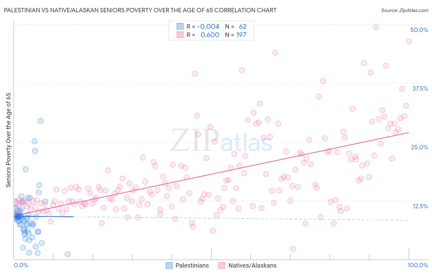 Palestinian vs Native/Alaskan Seniors Poverty Over the Age of 65