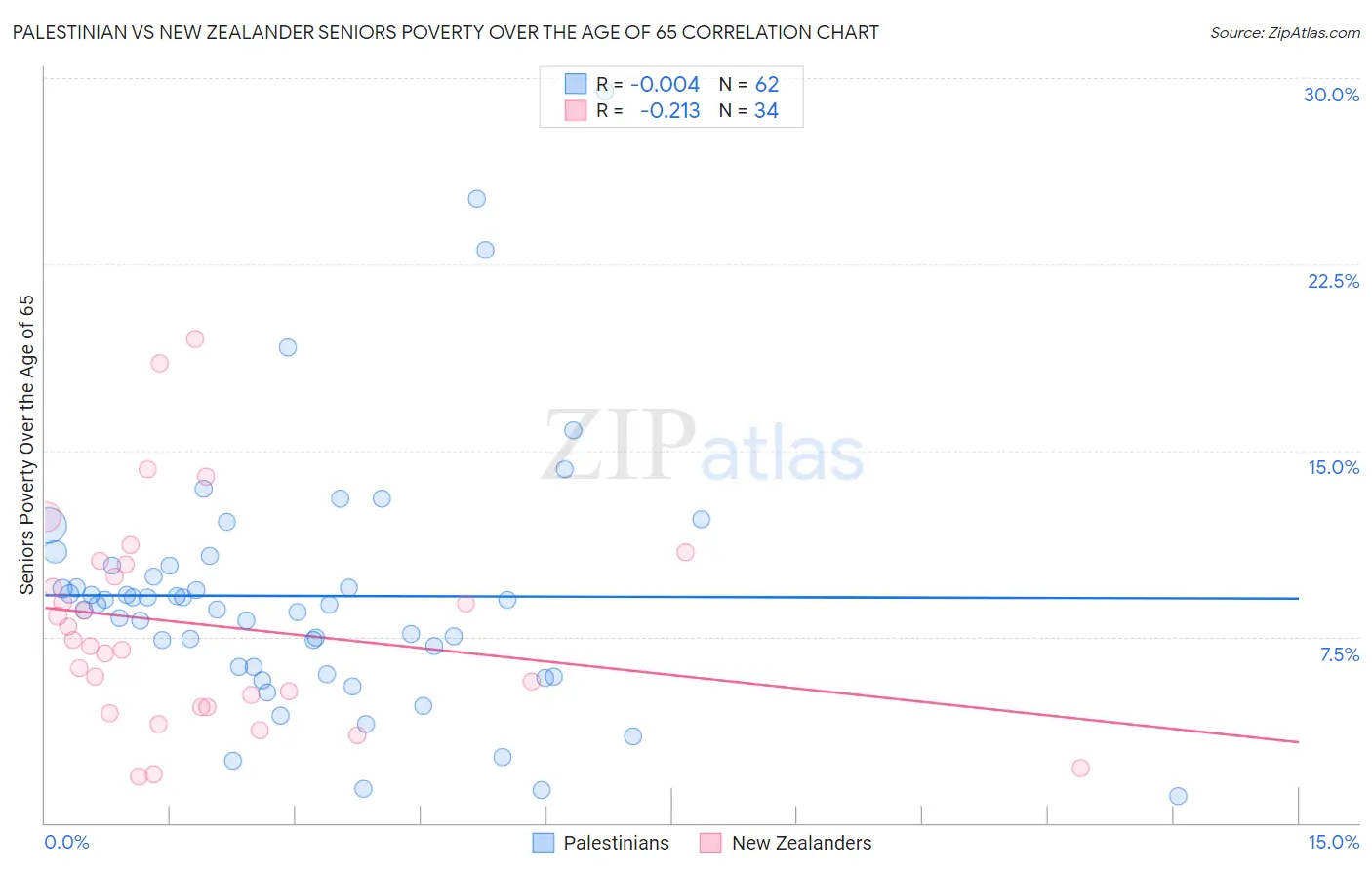 Palestinian vs New Zealander Seniors Poverty Over the Age of 65