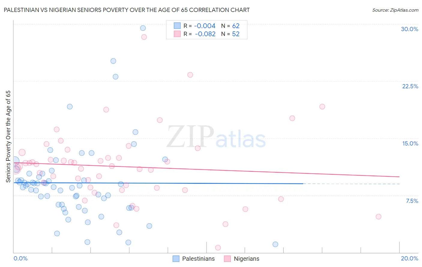 Palestinian vs Nigerian Seniors Poverty Over the Age of 65