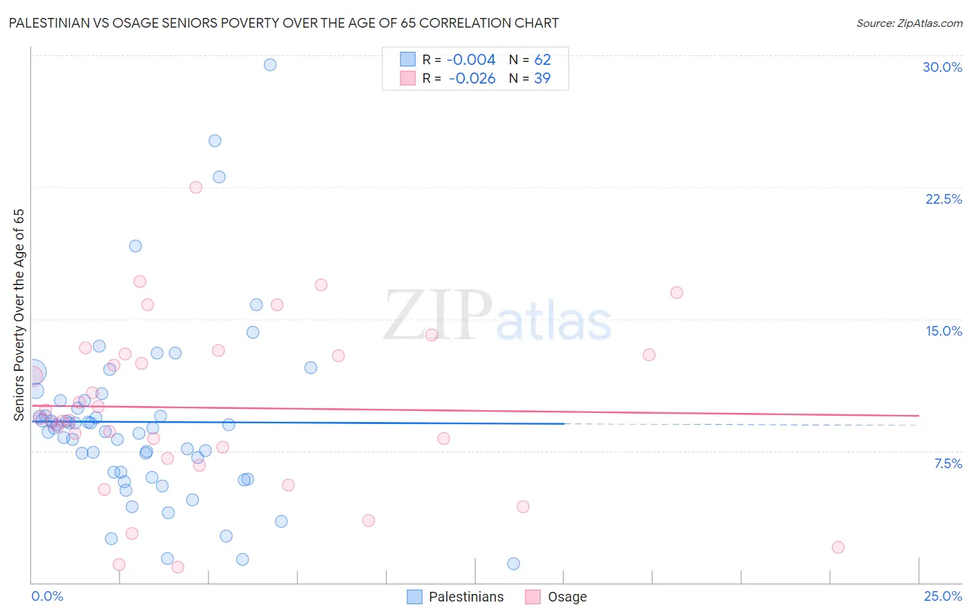 Palestinian vs Osage Seniors Poverty Over the Age of 65