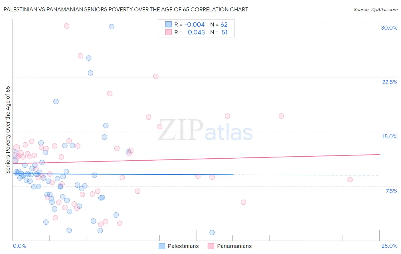 Palestinian vs Panamanian Seniors Poverty Over the Age of 65