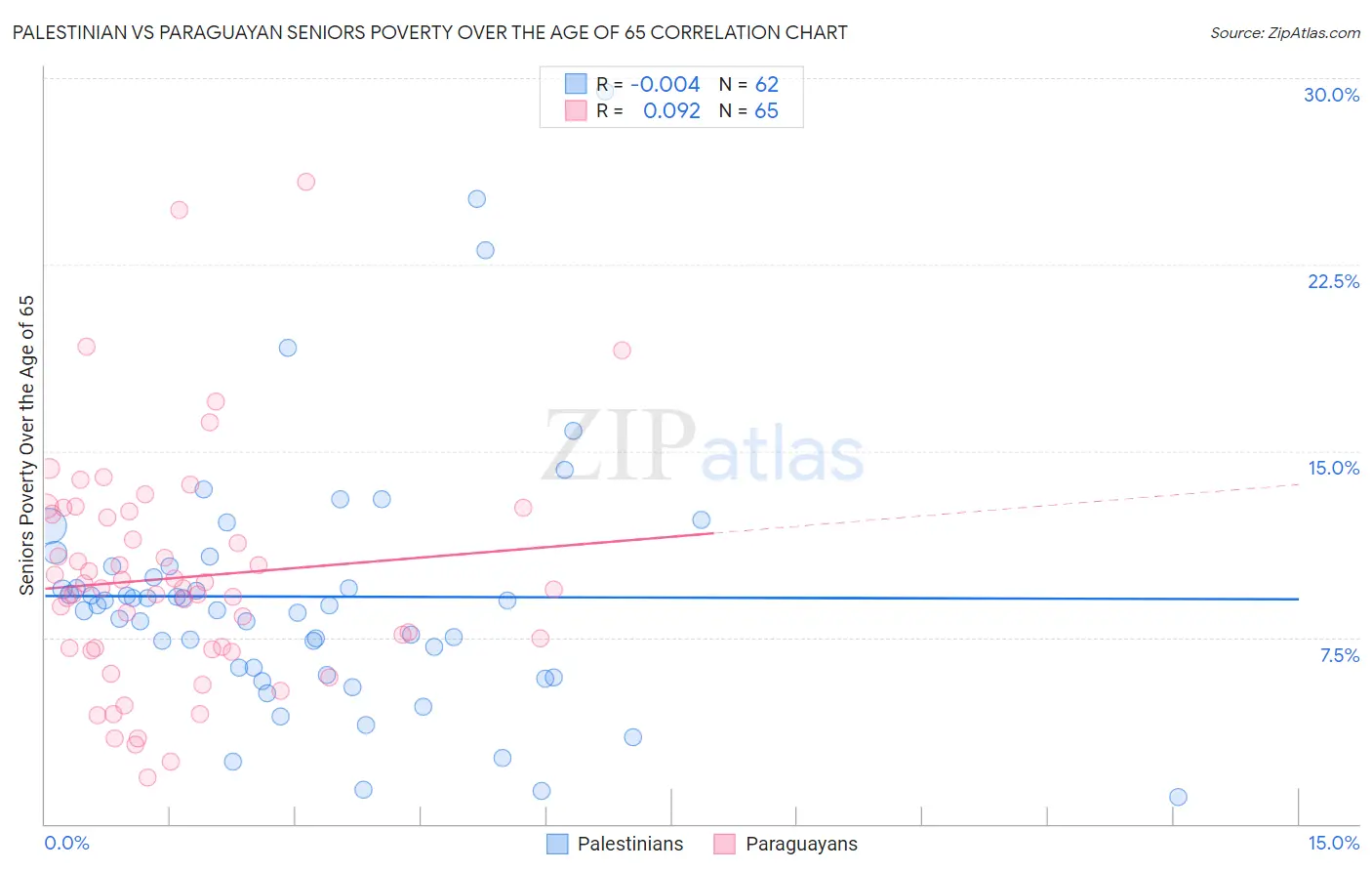 Palestinian vs Paraguayan Seniors Poverty Over the Age of 65