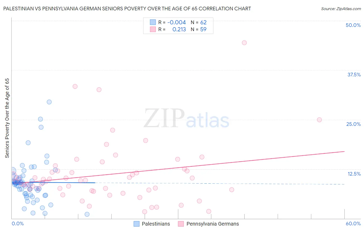 Palestinian vs Pennsylvania German Seniors Poverty Over the Age of 65