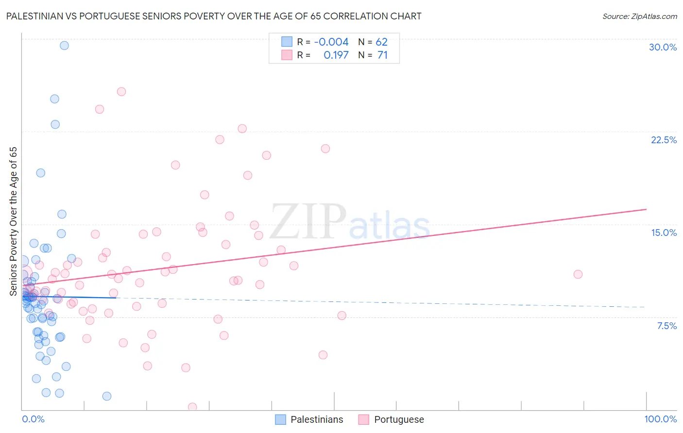 Palestinian vs Portuguese Seniors Poverty Over the Age of 65