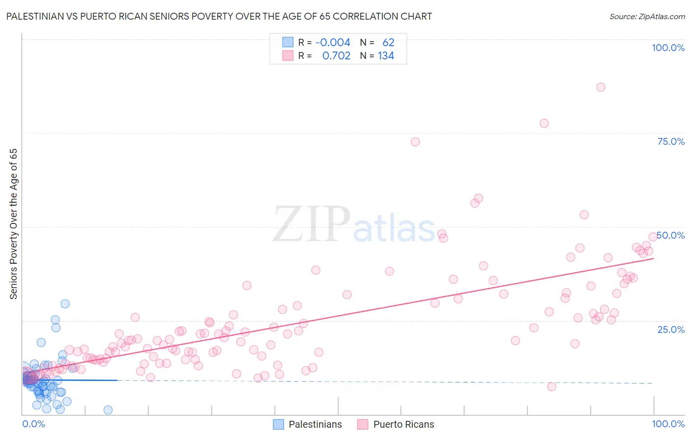 Palestinian vs Puerto Rican Seniors Poverty Over the Age of 65