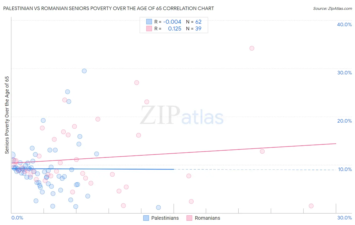 Palestinian vs Romanian Seniors Poverty Over the Age of 65