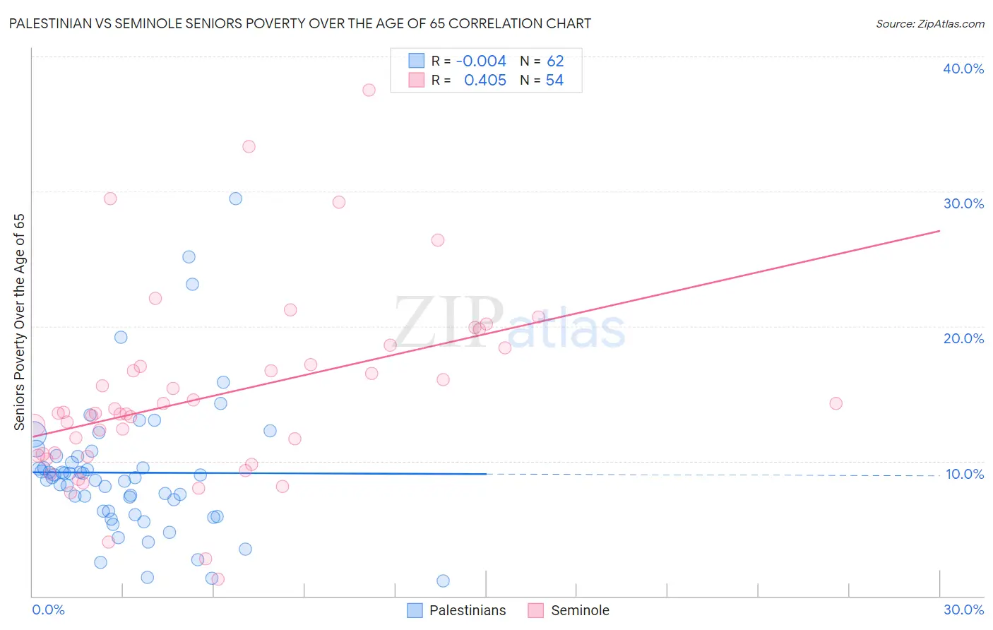 Palestinian vs Seminole Seniors Poverty Over the Age of 65