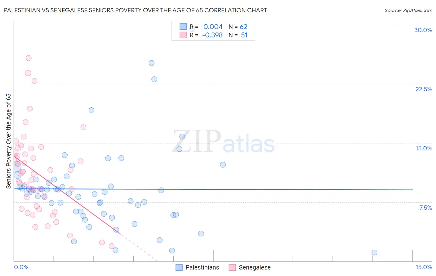 Palestinian vs Senegalese Seniors Poverty Over the Age of 65