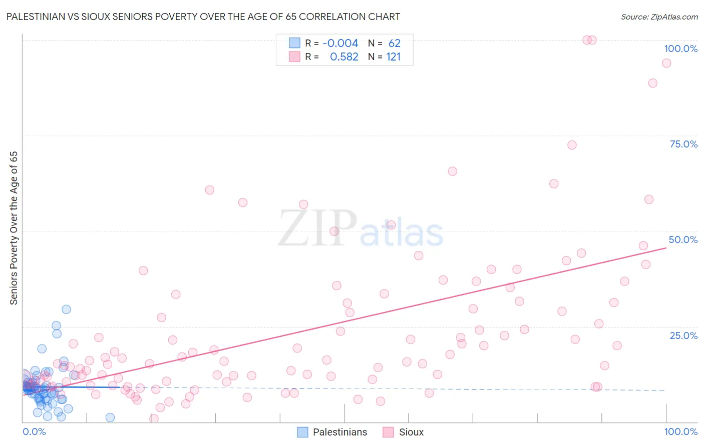 Palestinian vs Sioux Seniors Poverty Over the Age of 65