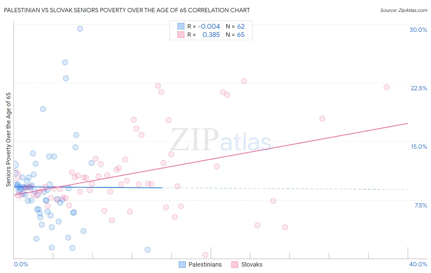 Palestinian vs Slovak Seniors Poverty Over the Age of 65