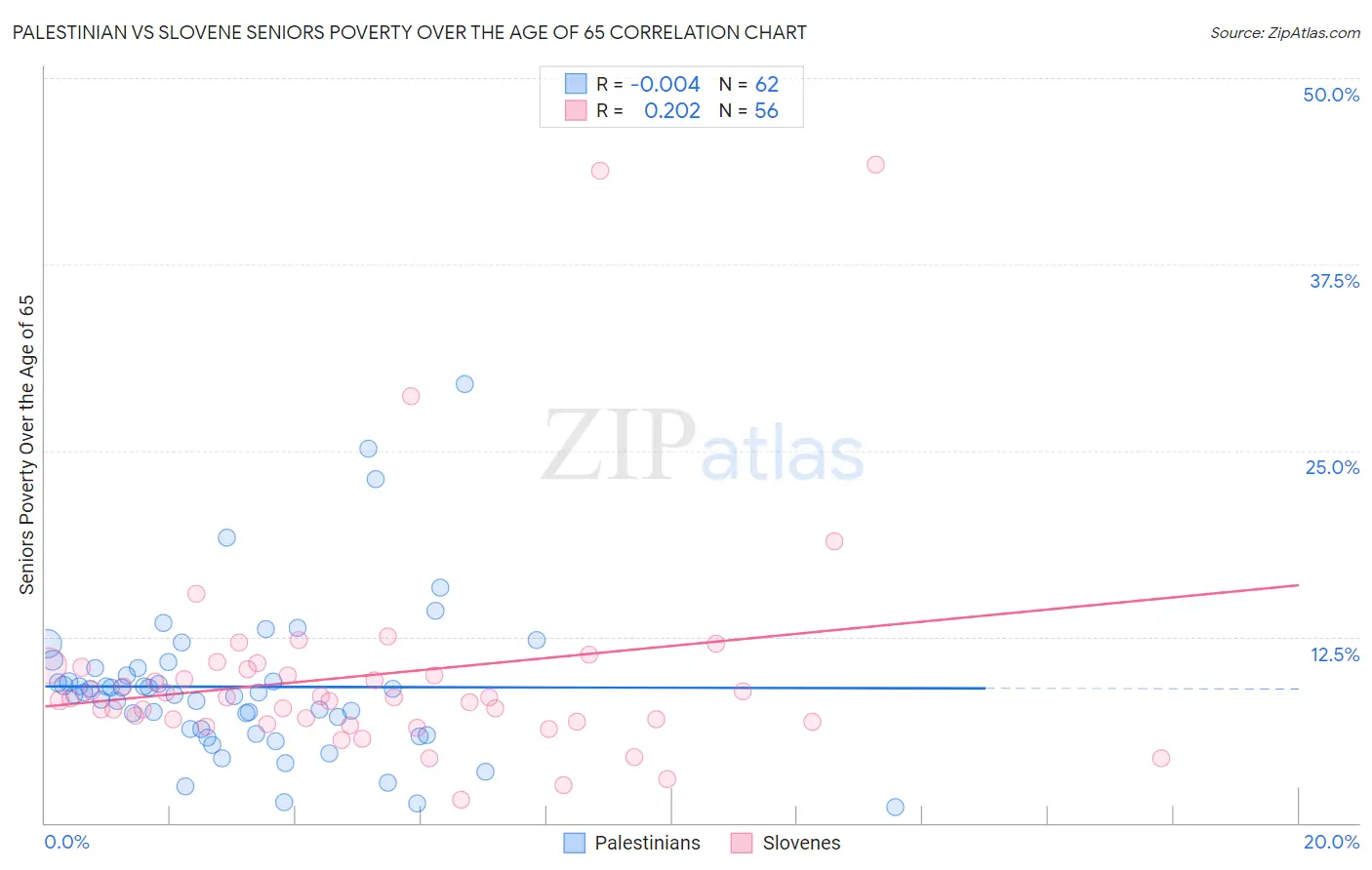 Palestinian vs Slovene Seniors Poverty Over the Age of 65