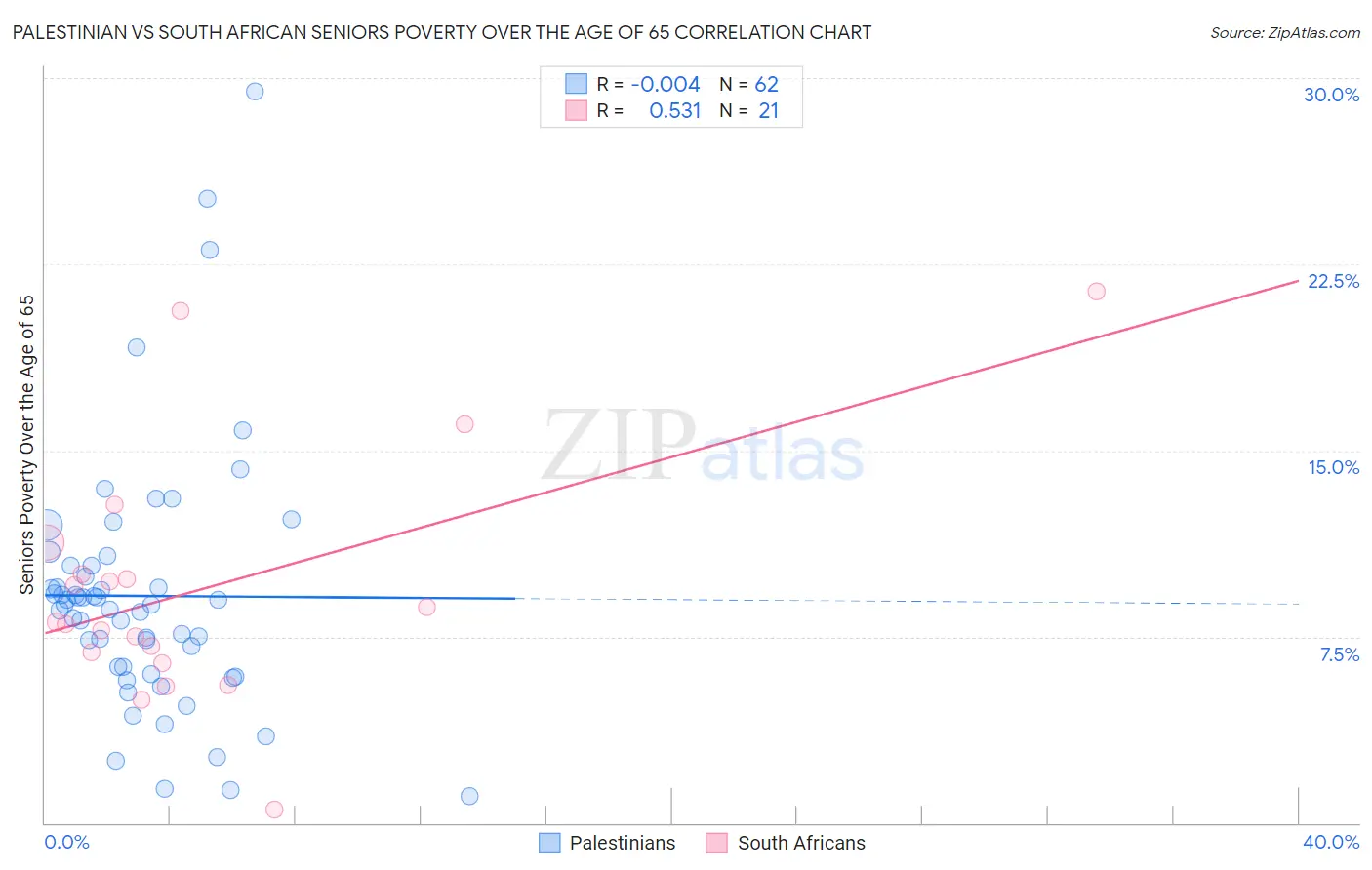 Palestinian vs South African Seniors Poverty Over the Age of 65
