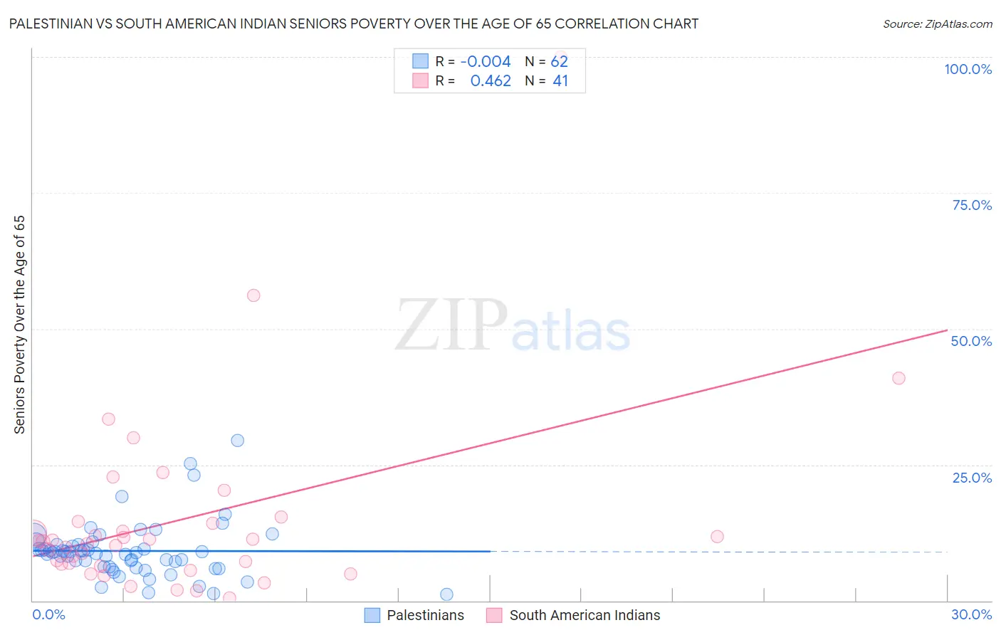 Palestinian vs South American Indian Seniors Poverty Over the Age of 65