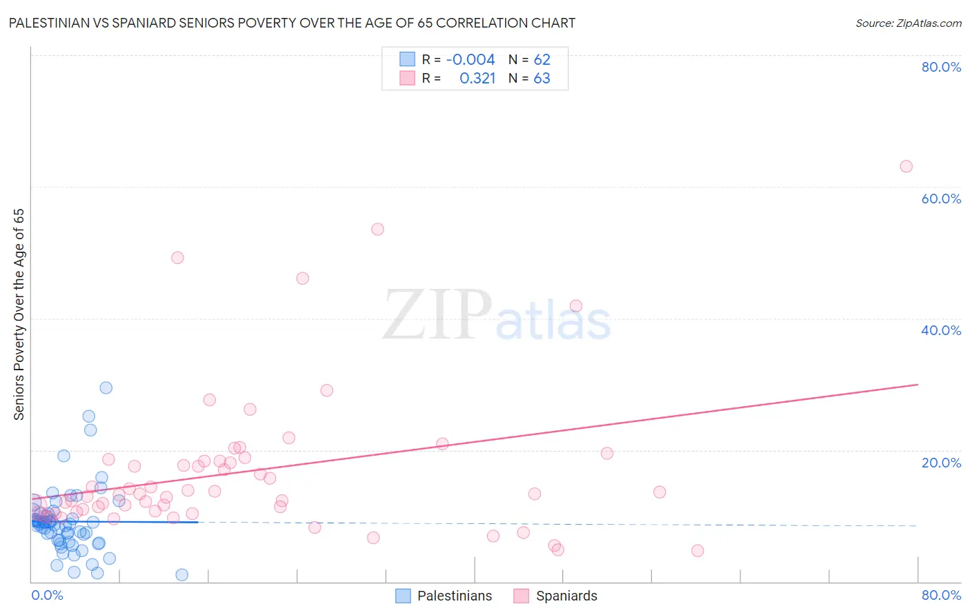 Palestinian vs Spaniard Seniors Poverty Over the Age of 65