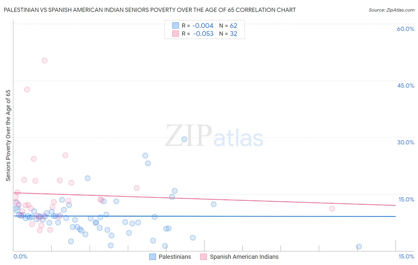 Palestinian vs Spanish American Indian Seniors Poverty Over the Age of 65