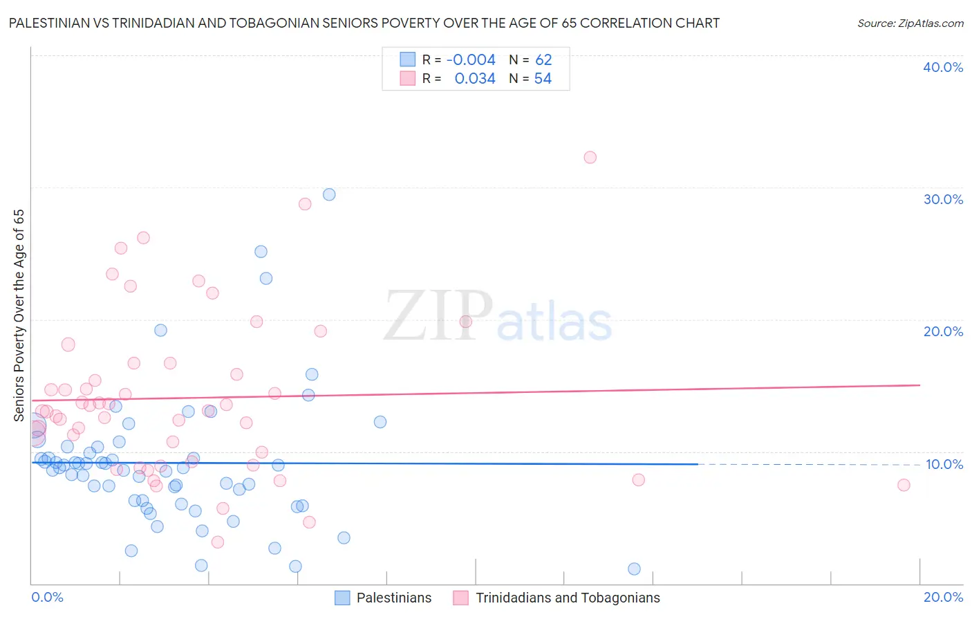 Palestinian vs Trinidadian and Tobagonian Seniors Poverty Over the Age of 65
