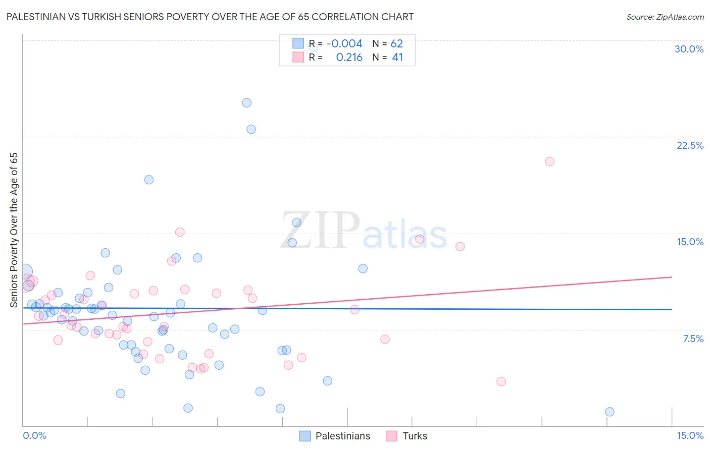 Palestinian vs Turkish Seniors Poverty Over the Age of 65