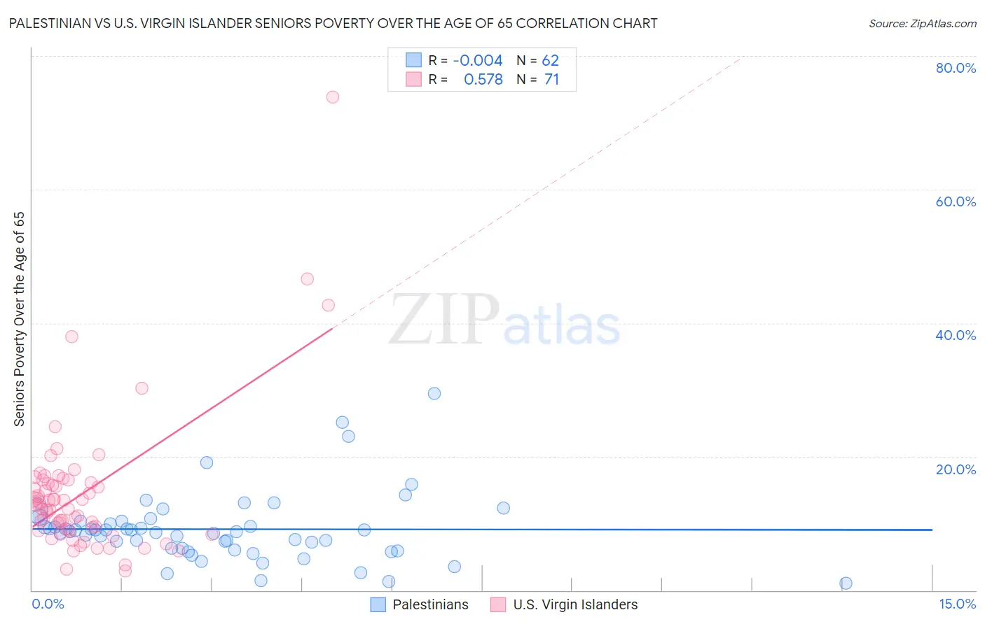 Palestinian vs U.S. Virgin Islander Seniors Poverty Over the Age of 65