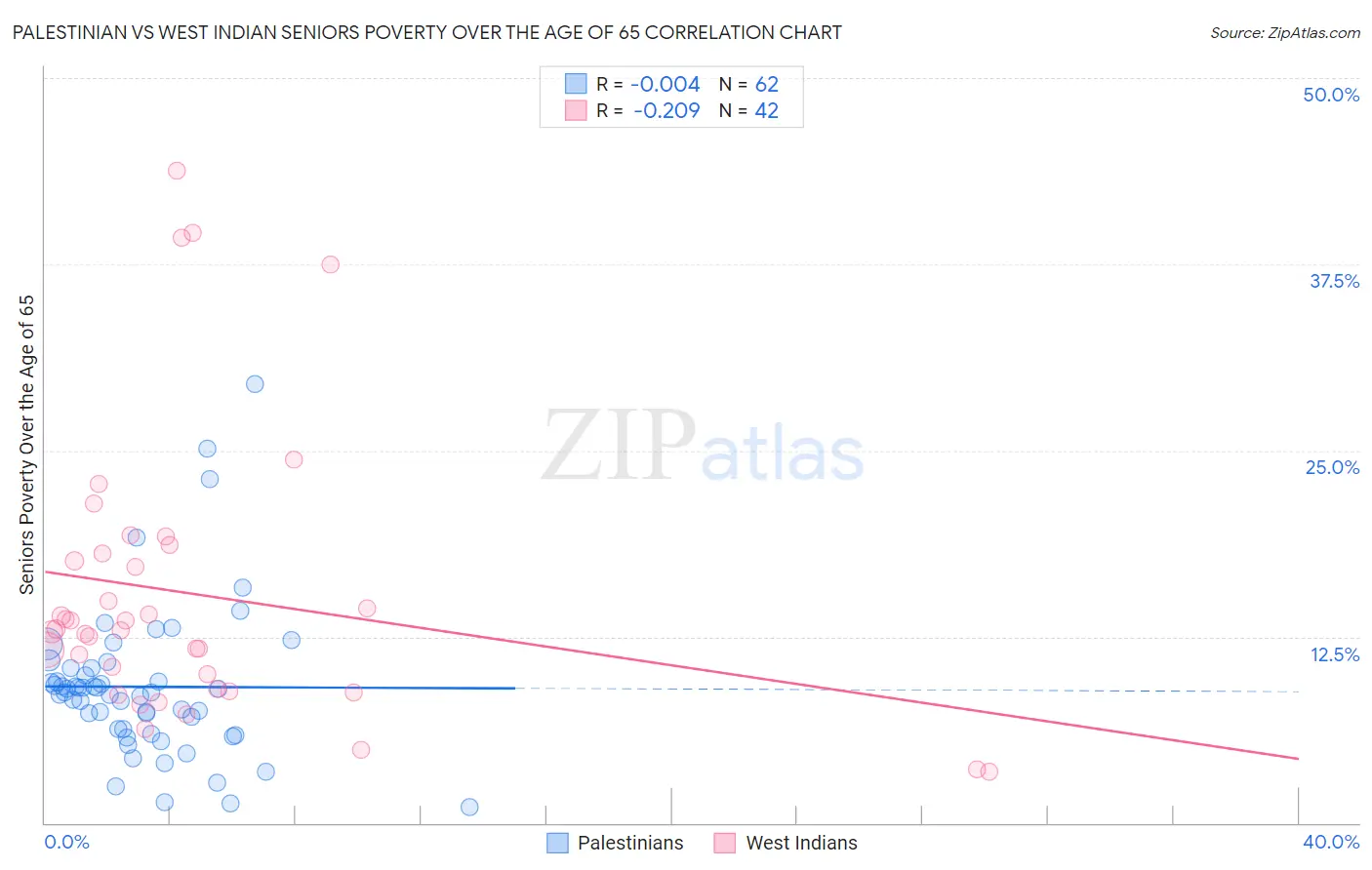 Palestinian vs West Indian Seniors Poverty Over the Age of 65