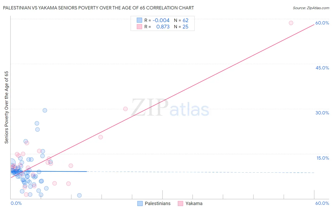 Palestinian vs Yakama Seniors Poverty Over the Age of 65
