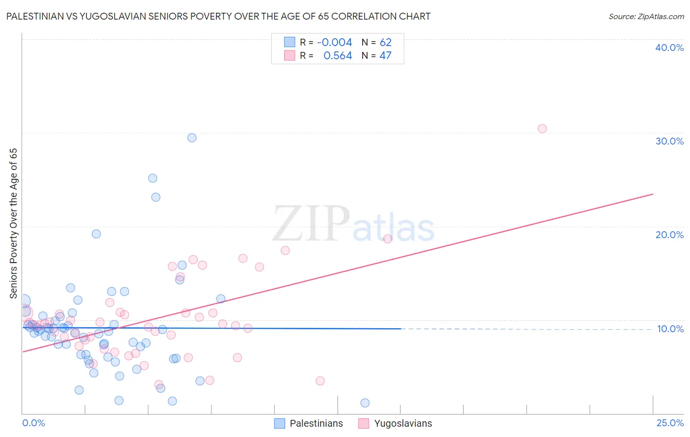 Palestinian vs Yugoslavian Seniors Poverty Over the Age of 65