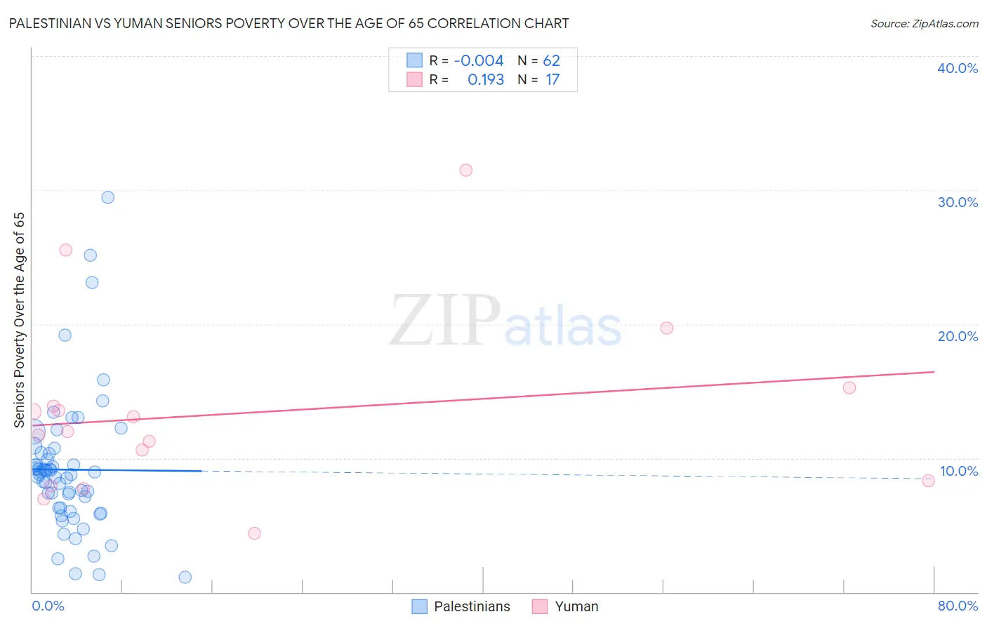 Palestinian vs Yuman Seniors Poverty Over the Age of 65