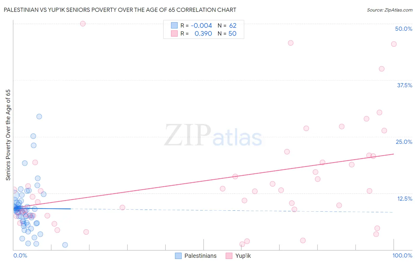 Palestinian vs Yup'ik Seniors Poverty Over the Age of 65