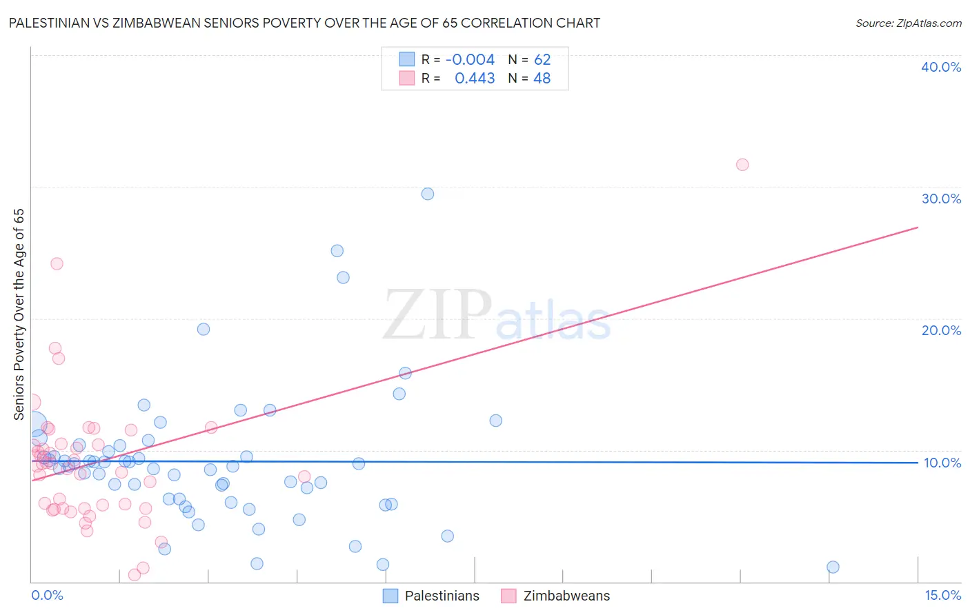 Palestinian vs Zimbabwean Seniors Poverty Over the Age of 65