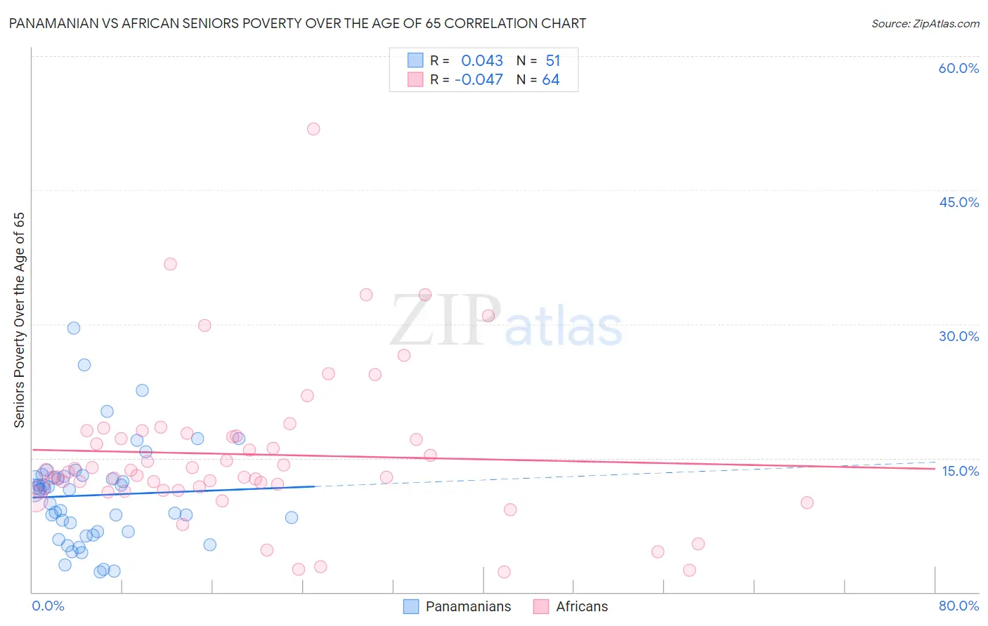 Panamanian vs African Seniors Poverty Over the Age of 65