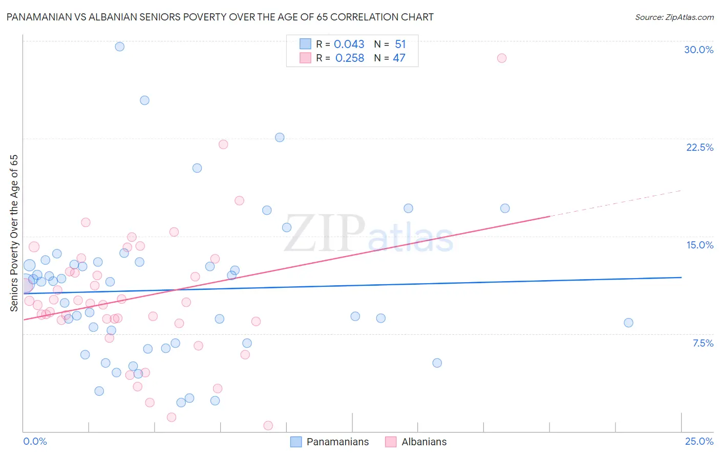 Panamanian vs Albanian Seniors Poverty Over the Age of 65