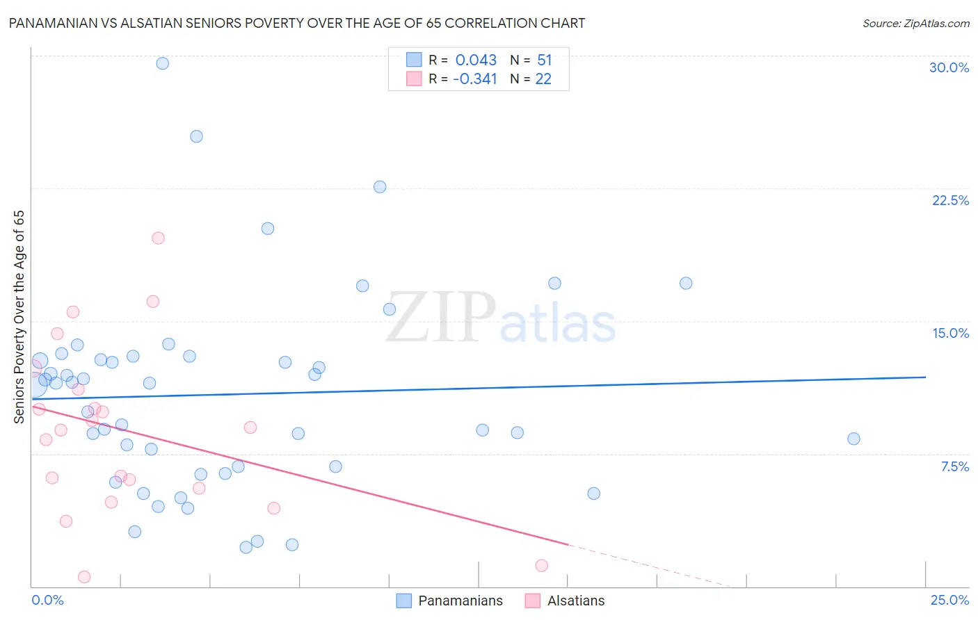 Panamanian vs Alsatian Seniors Poverty Over the Age of 65