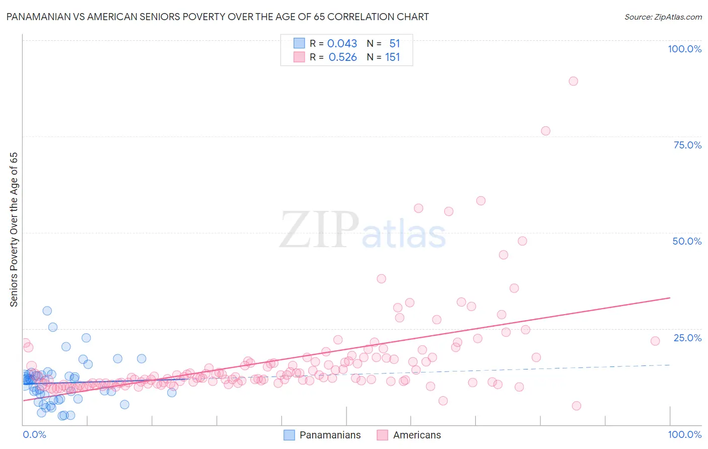 Panamanian vs American Seniors Poverty Over the Age of 65