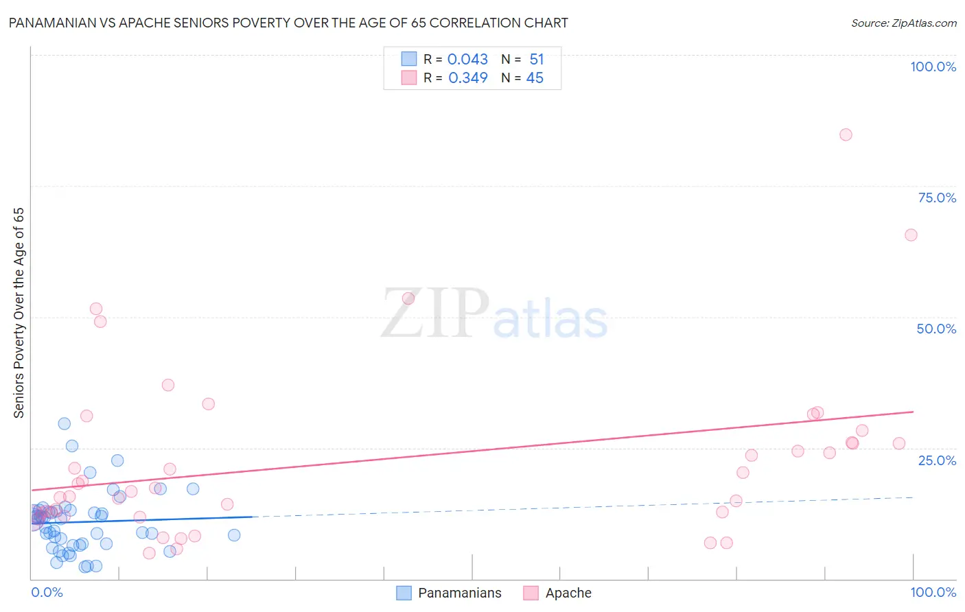 Panamanian vs Apache Seniors Poverty Over the Age of 65