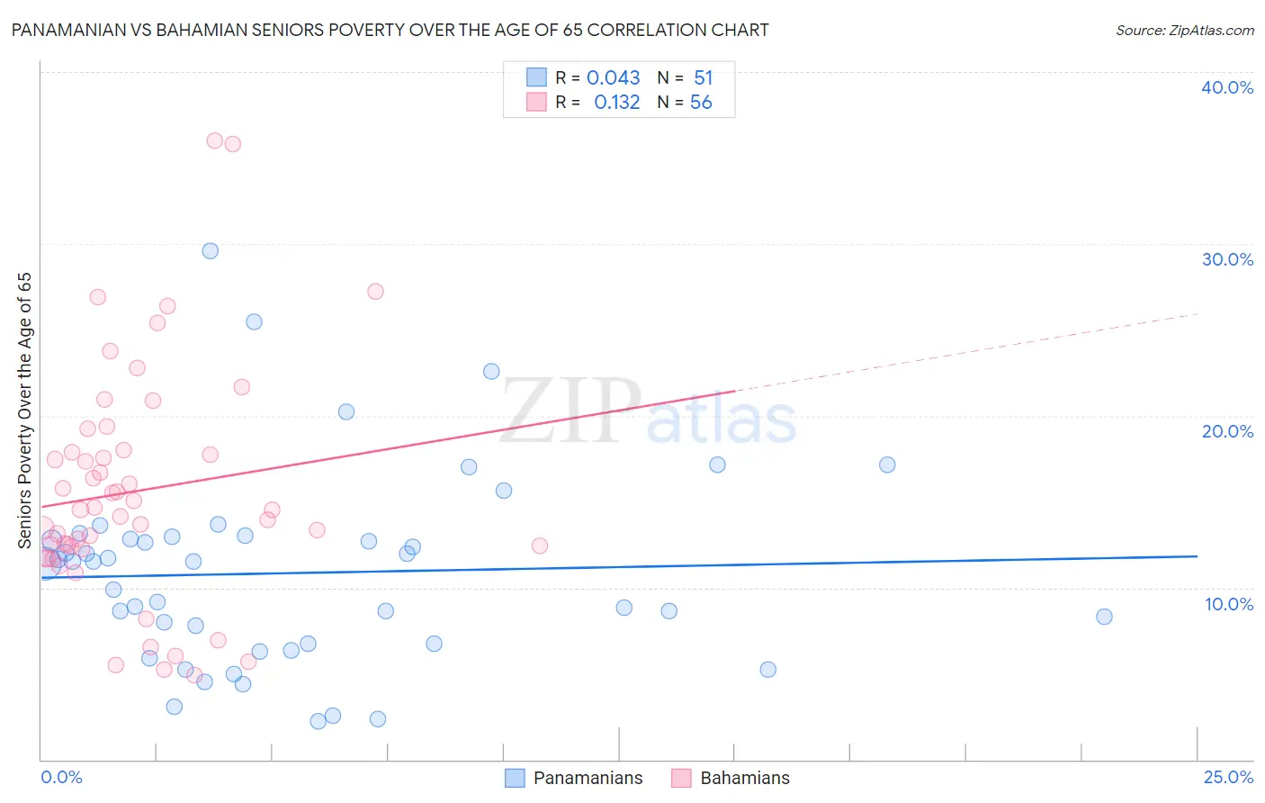 Panamanian vs Bahamian Seniors Poverty Over the Age of 65
