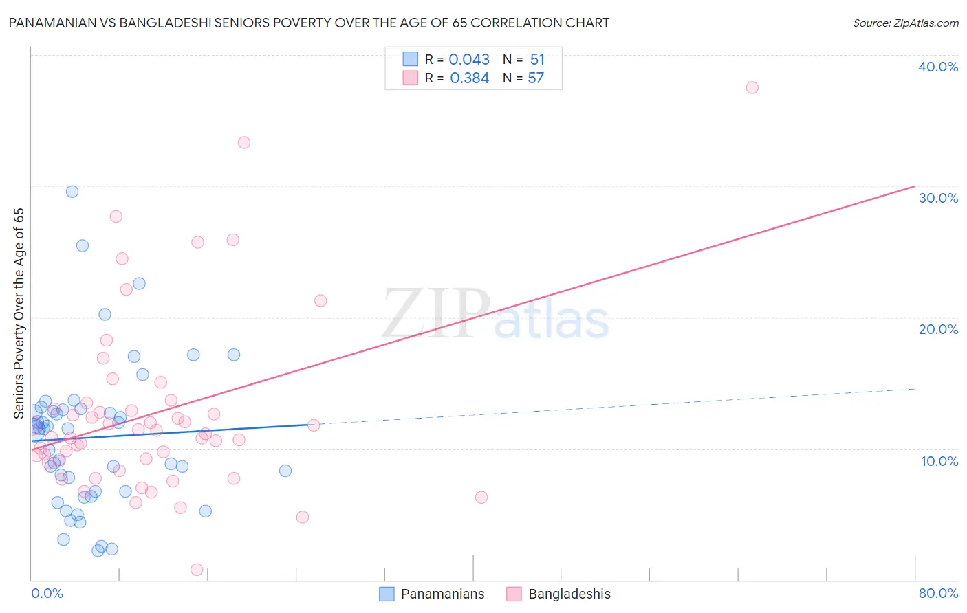 Panamanian vs Bangladeshi Seniors Poverty Over the Age of 65