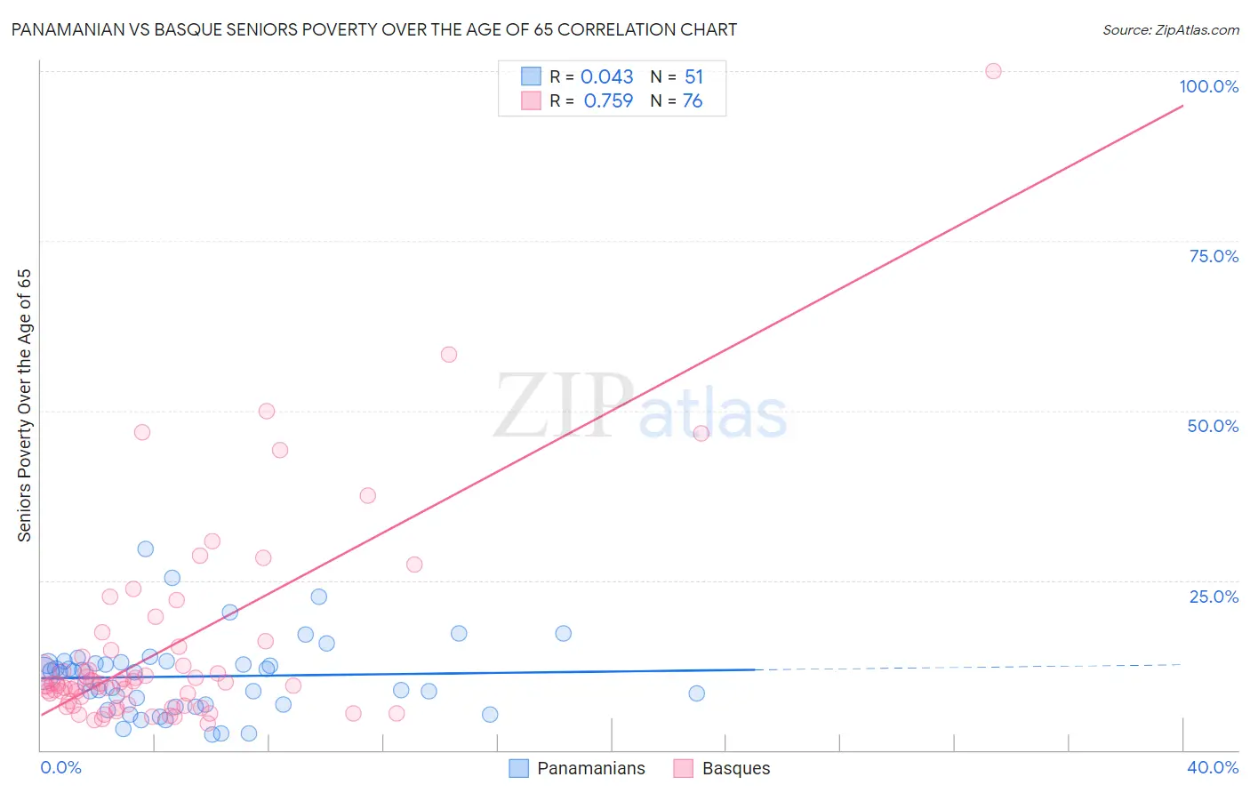 Panamanian vs Basque Seniors Poverty Over the Age of 65