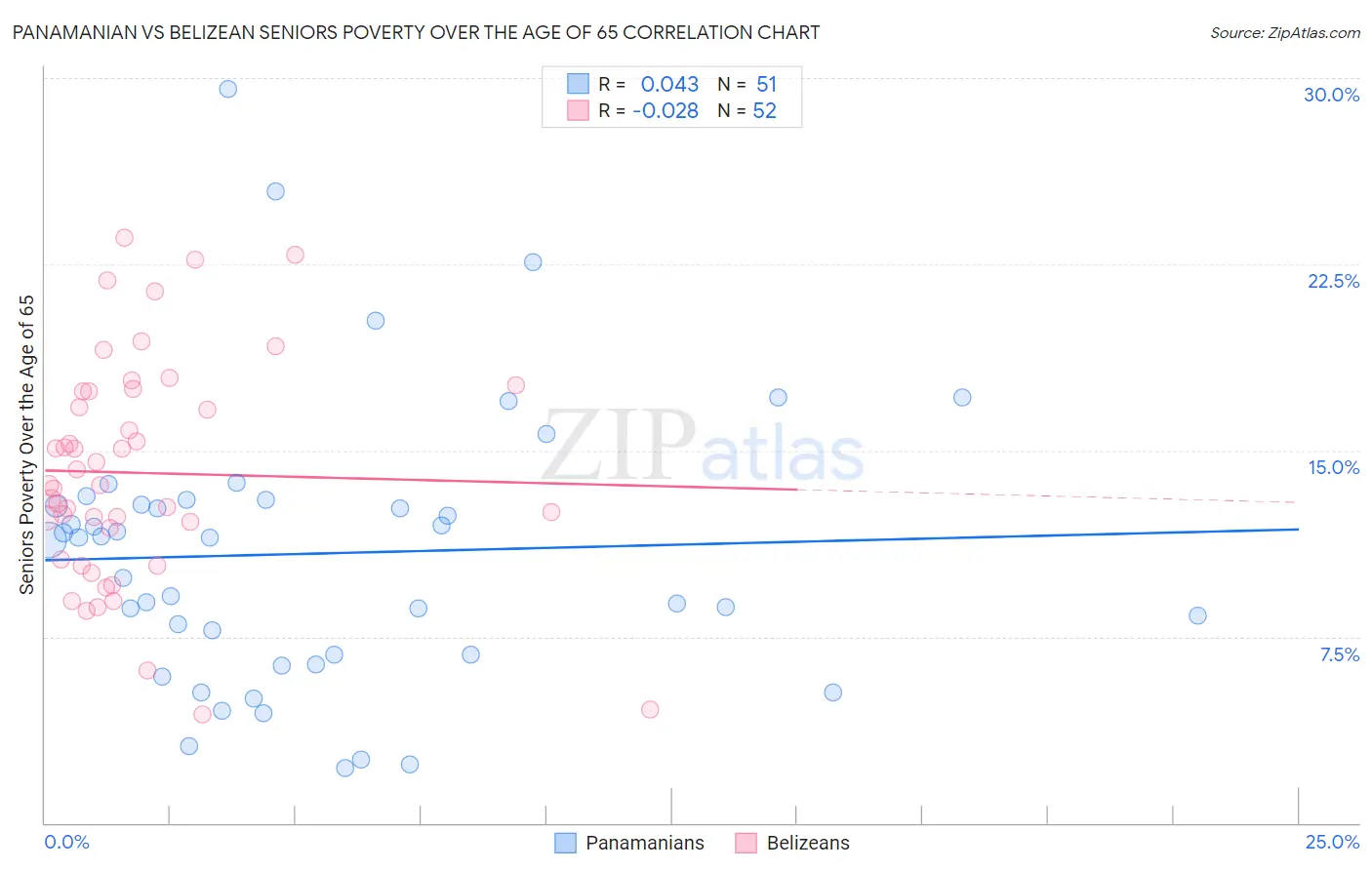 Panamanian vs Belizean Seniors Poverty Over the Age of 65