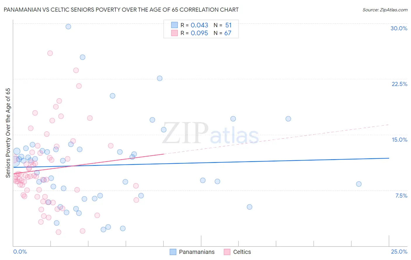 Panamanian vs Celtic Seniors Poverty Over the Age of 65