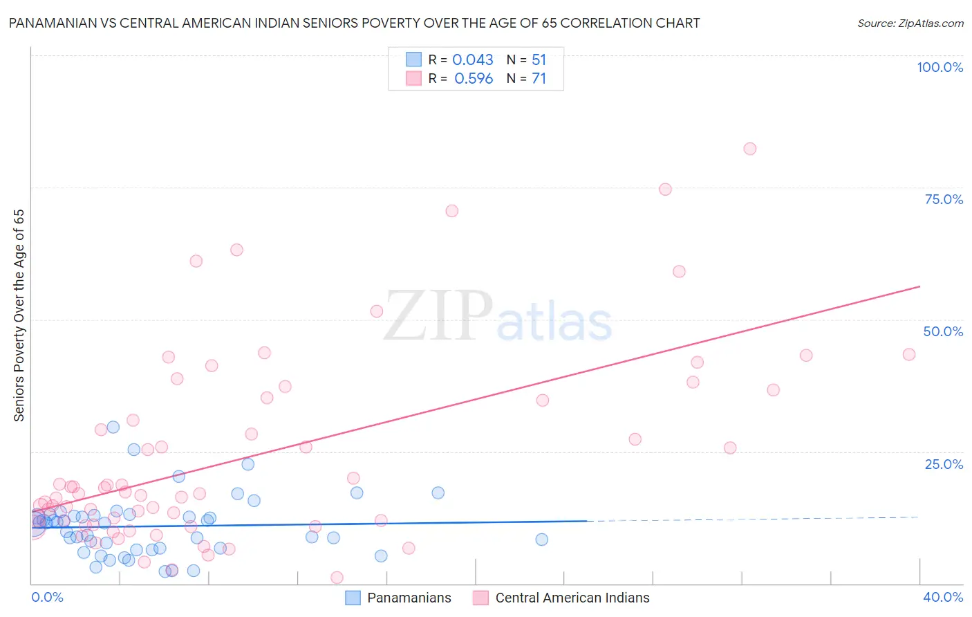 Panamanian vs Central American Indian Seniors Poverty Over the Age of 65
