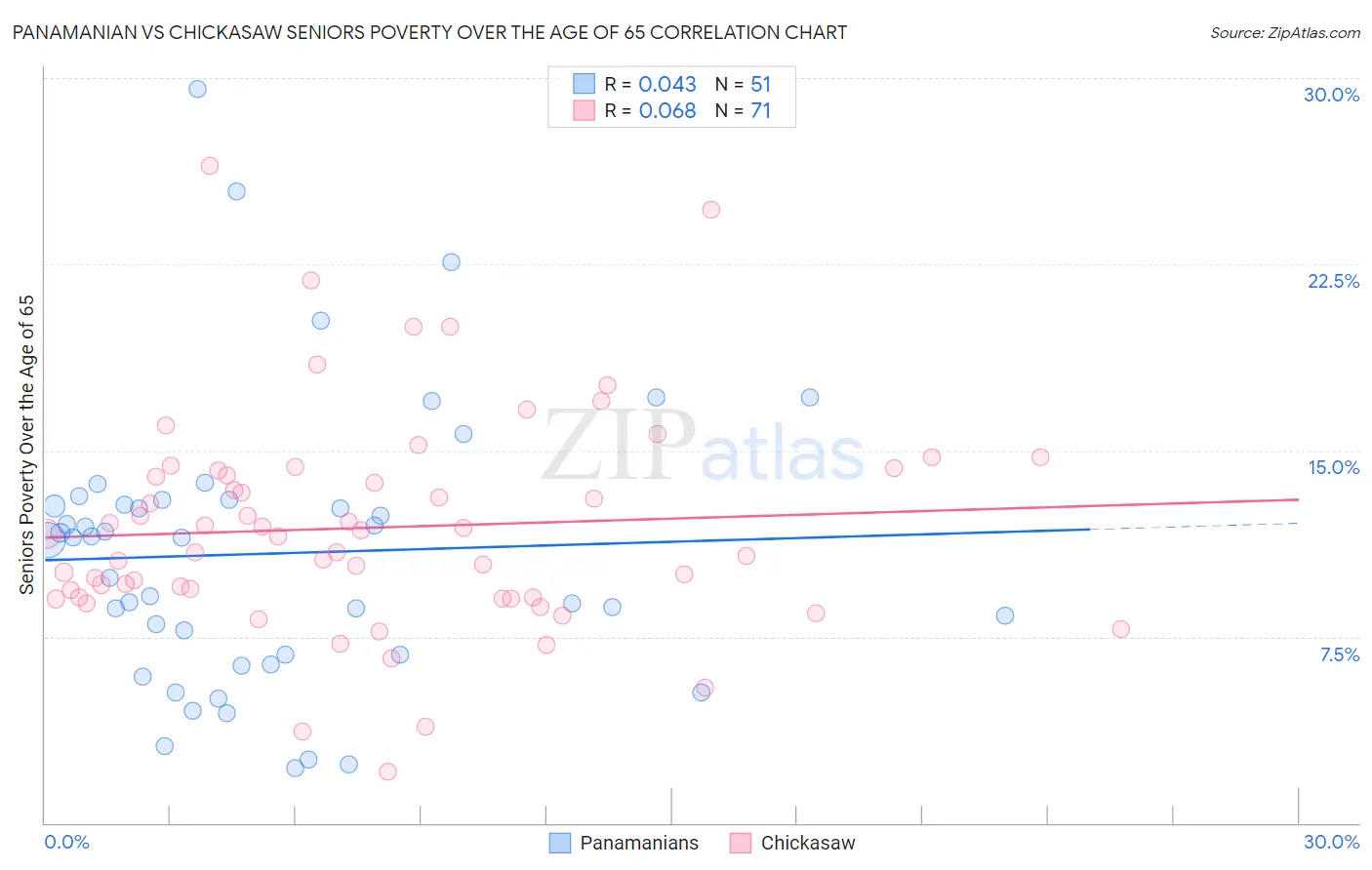 Panamanian vs Chickasaw Seniors Poverty Over the Age of 65