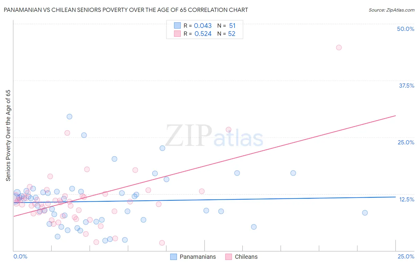 Panamanian vs Chilean Seniors Poverty Over the Age of 65