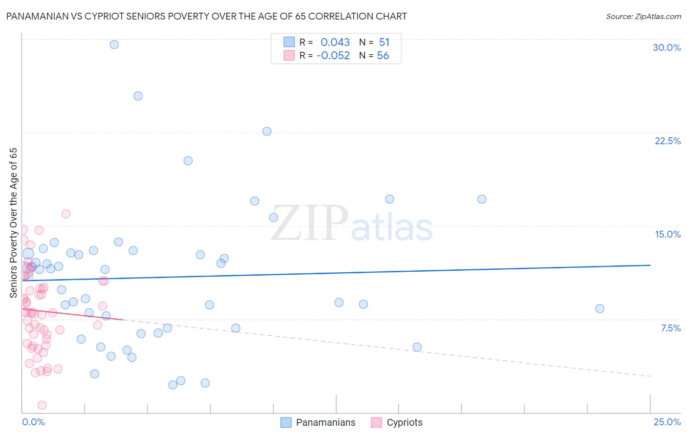 Panamanian vs Cypriot Seniors Poverty Over the Age of 65