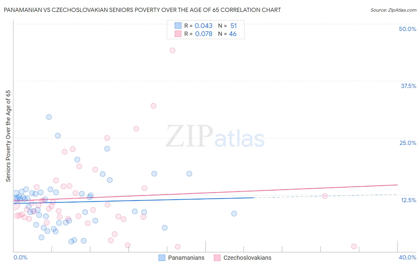 Panamanian vs Czechoslovakian Seniors Poverty Over the Age of 65