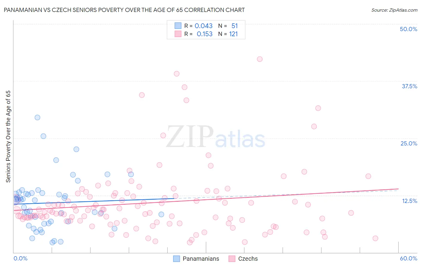 Panamanian vs Czech Seniors Poverty Over the Age of 65