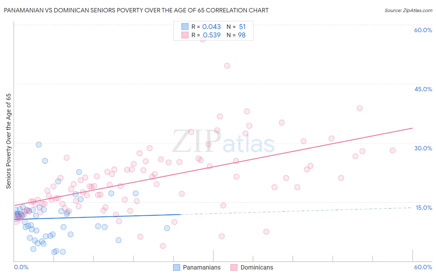 Panamanian vs Dominican Seniors Poverty Over the Age of 65
