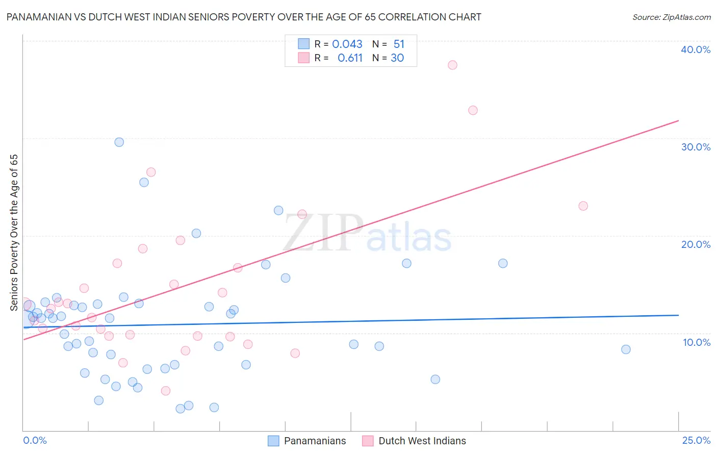Panamanian vs Dutch West Indian Seniors Poverty Over the Age of 65