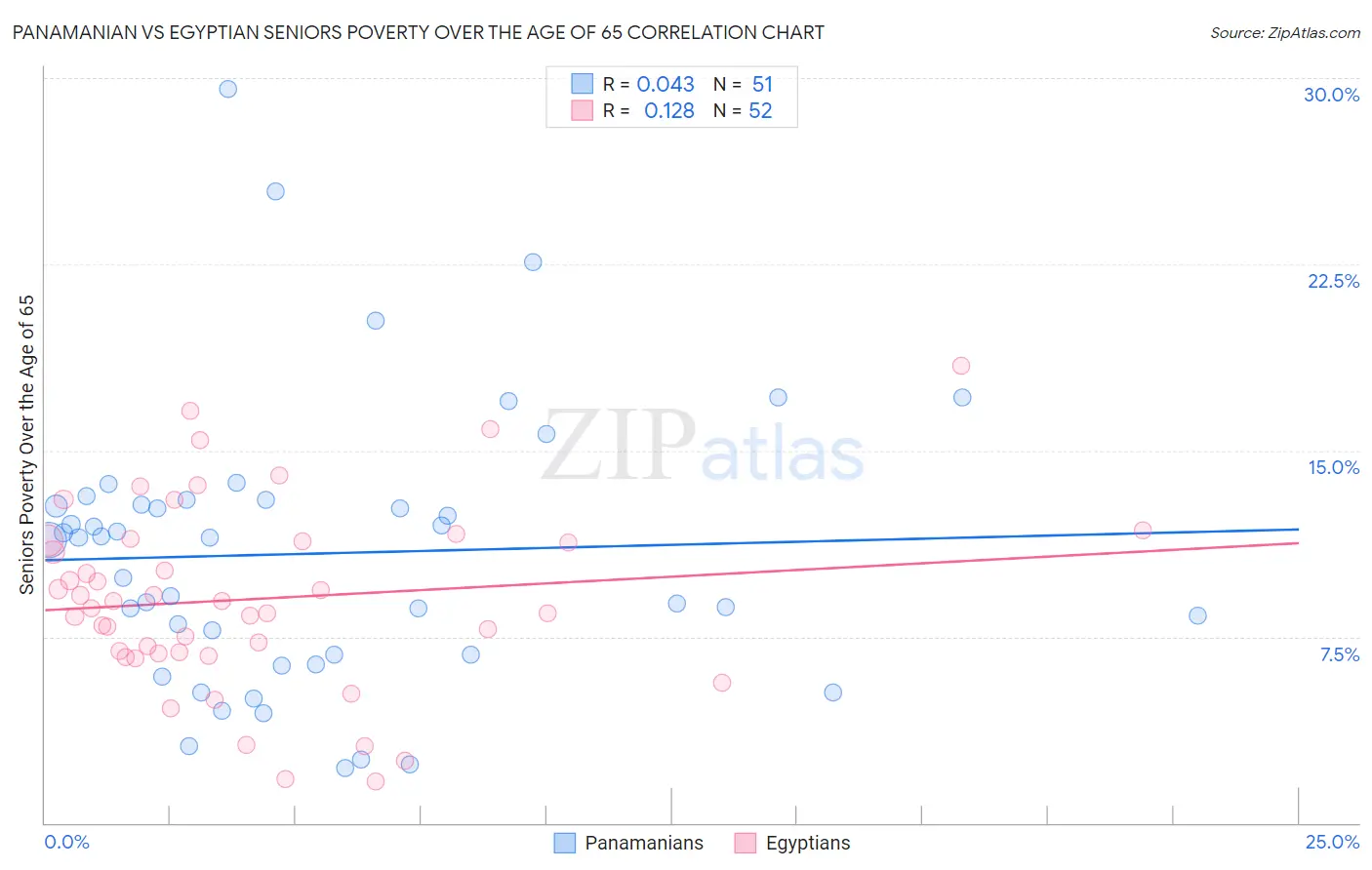 Panamanian vs Egyptian Seniors Poverty Over the Age of 65